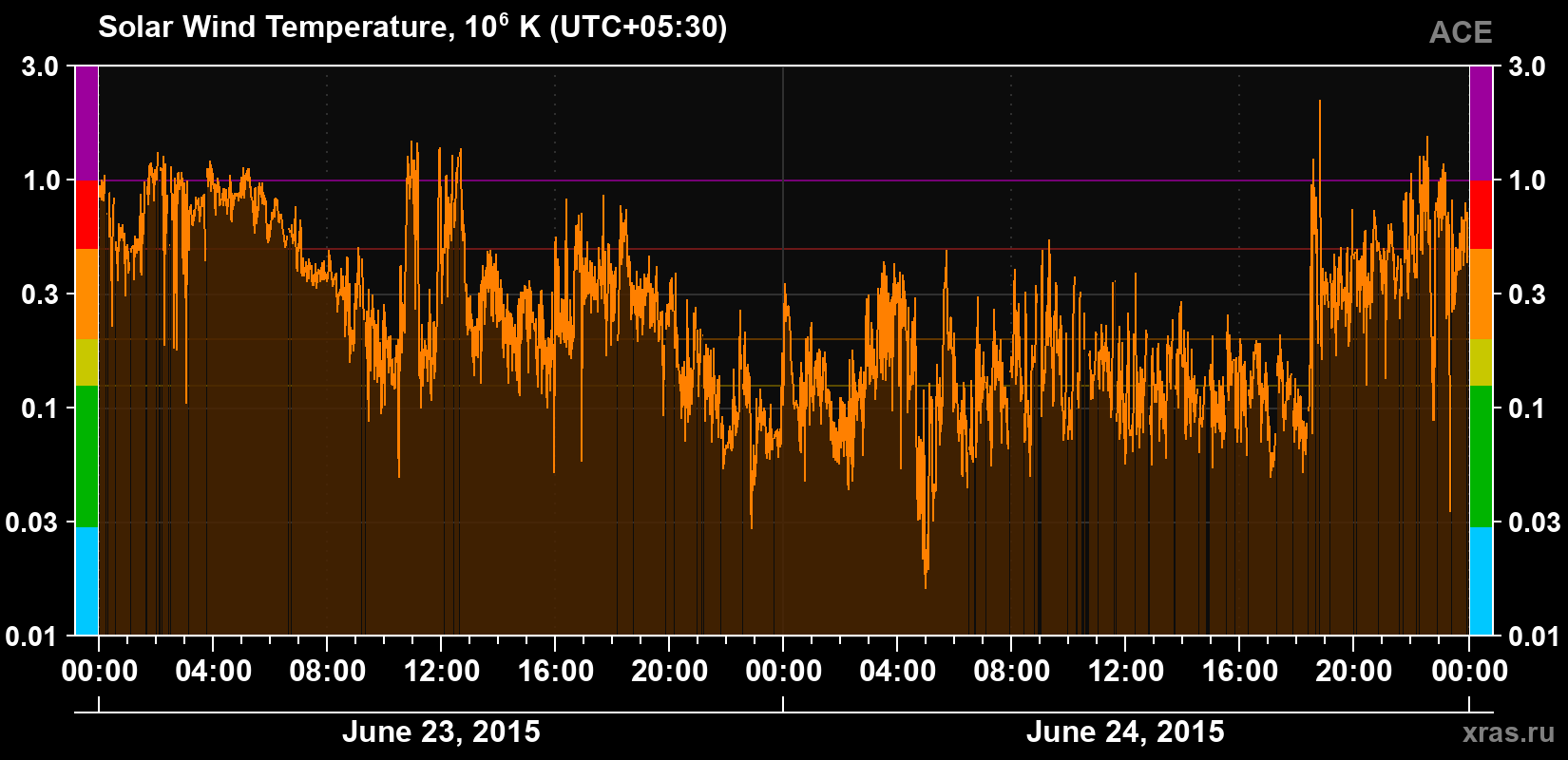 Solar wind temperature