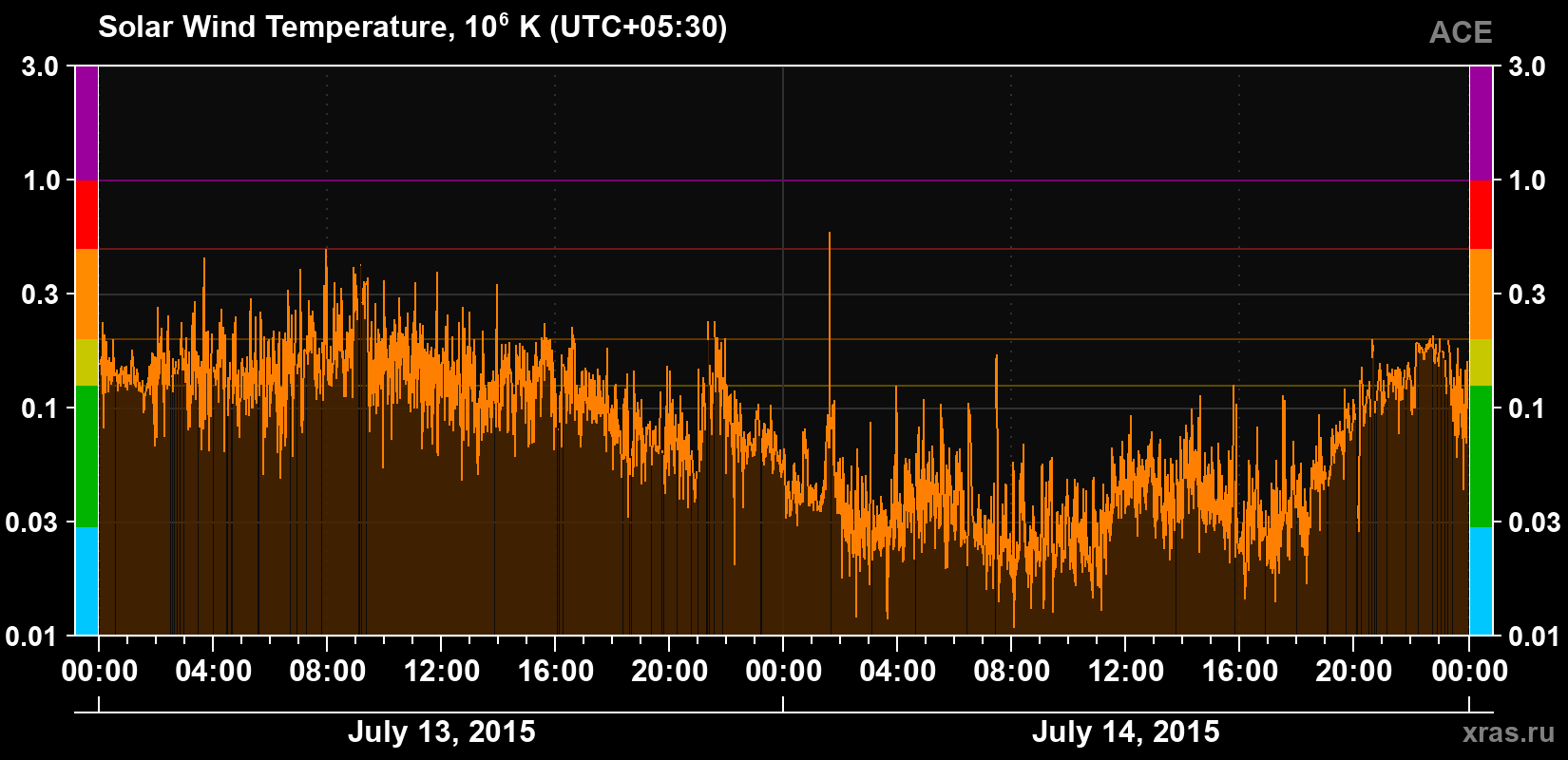 Solar wind temperature