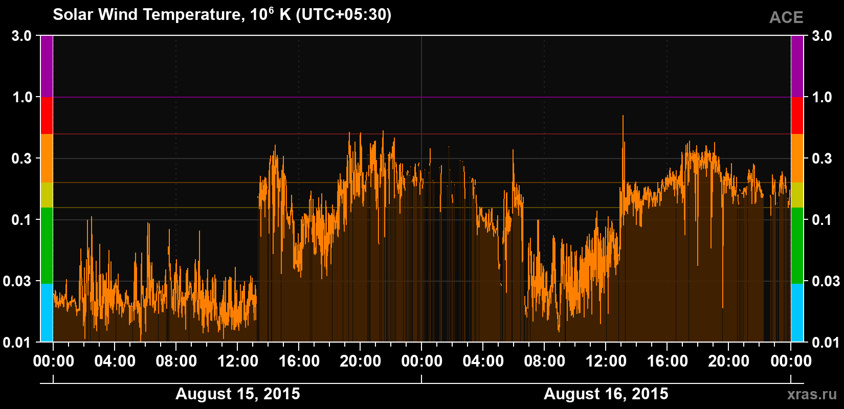Solar wind temperature