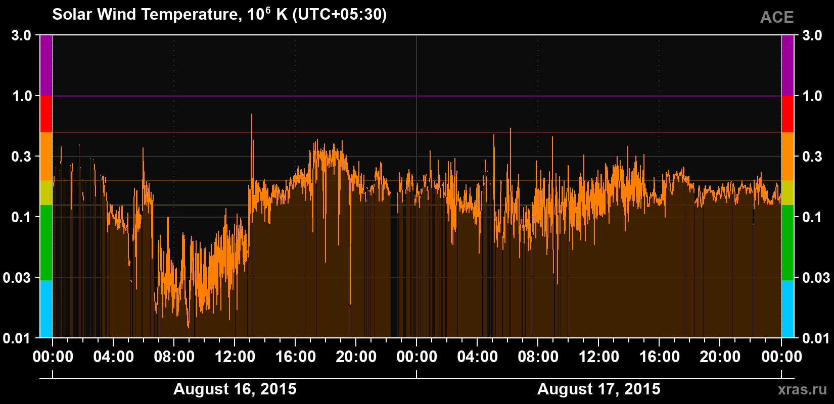 Solar wind temperature