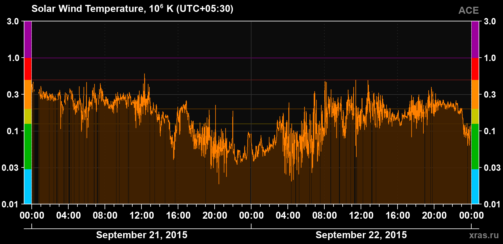 Solar wind temperature