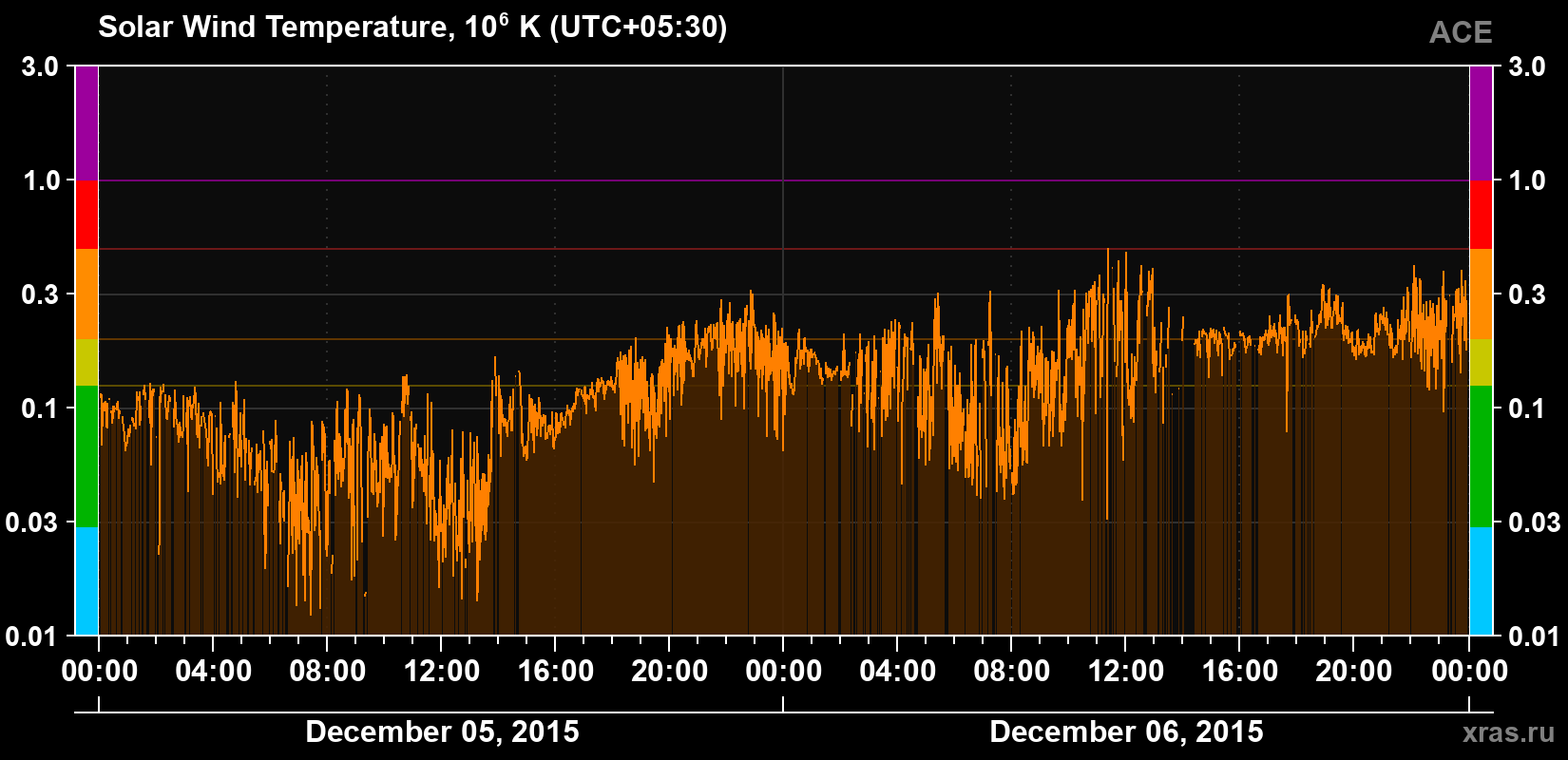Solar wind temperature