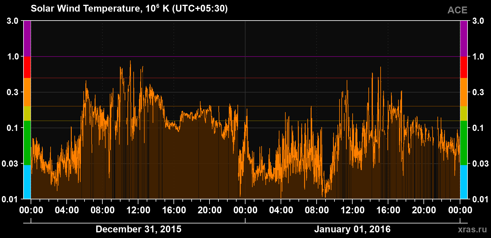 Solar wind temperature