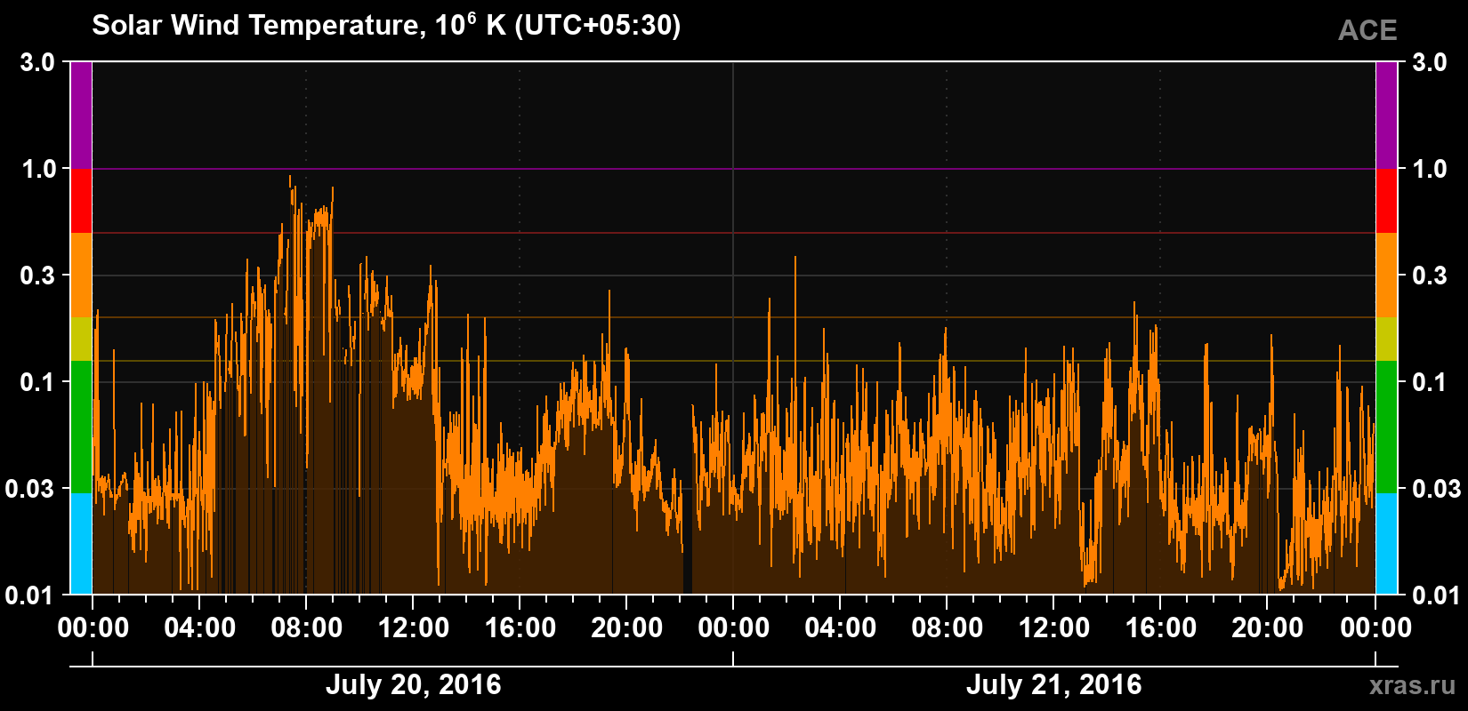 Solar wind temperature