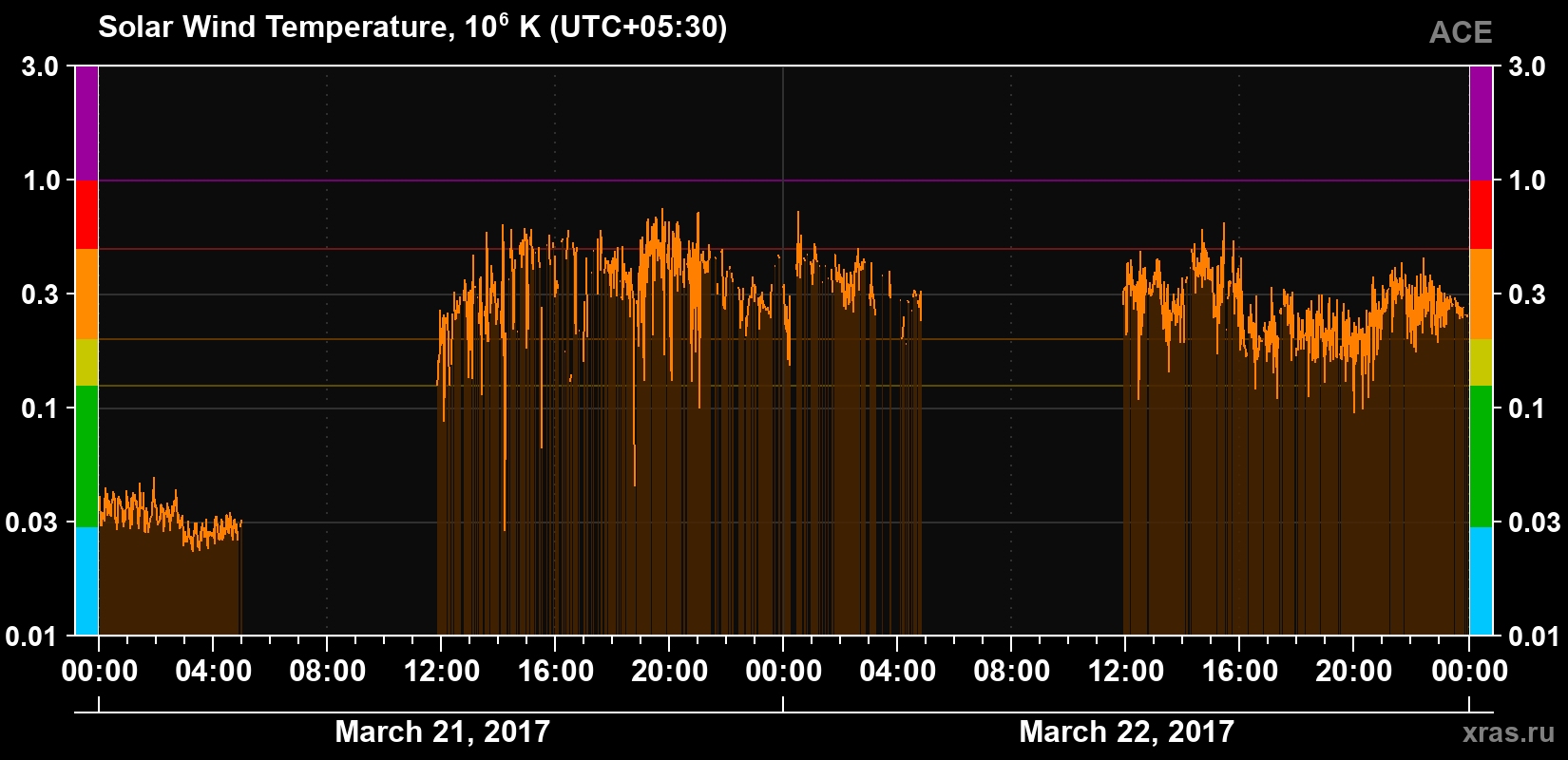 Solar wind temperature