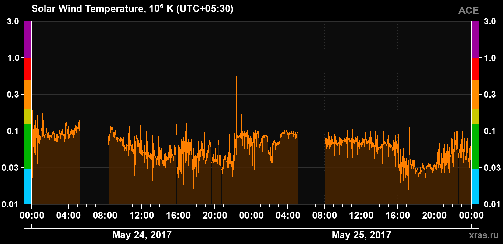 Solar wind temperature