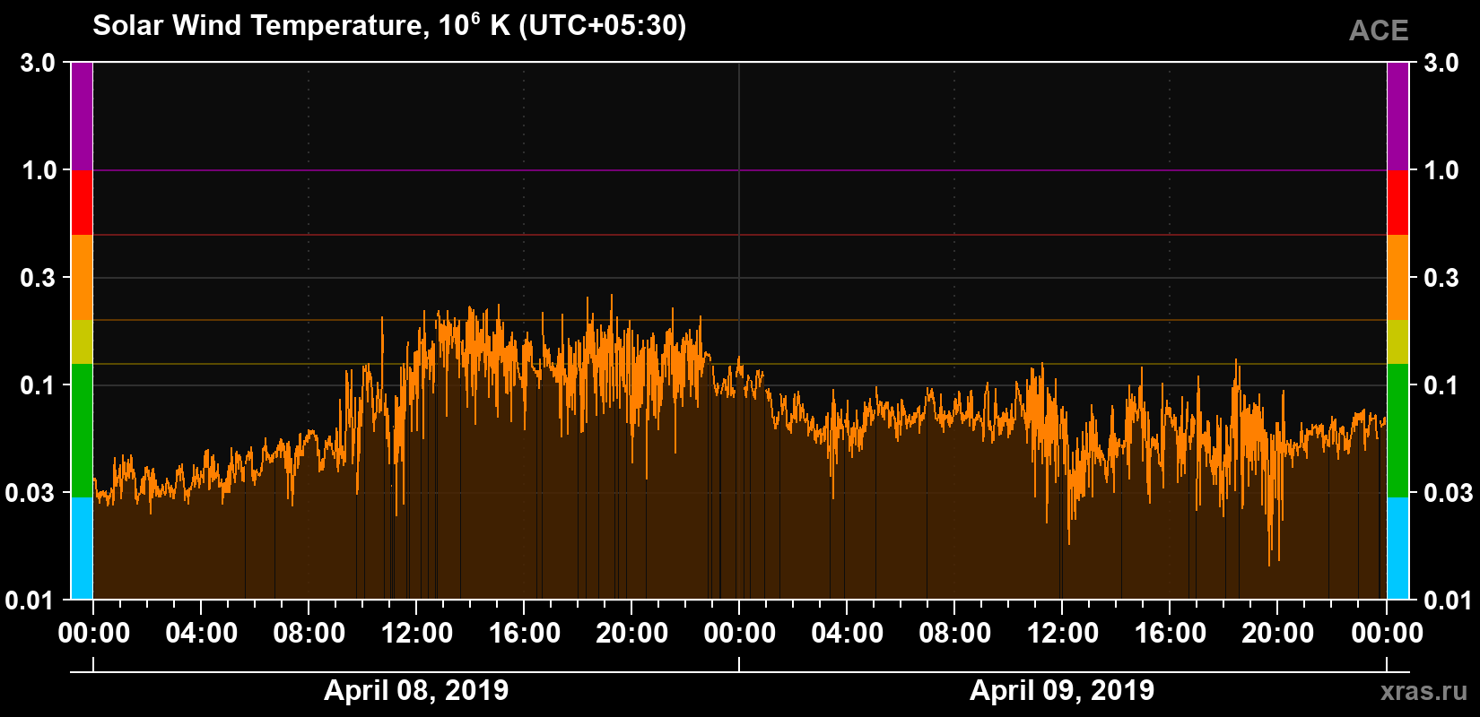 Solar wind temperature