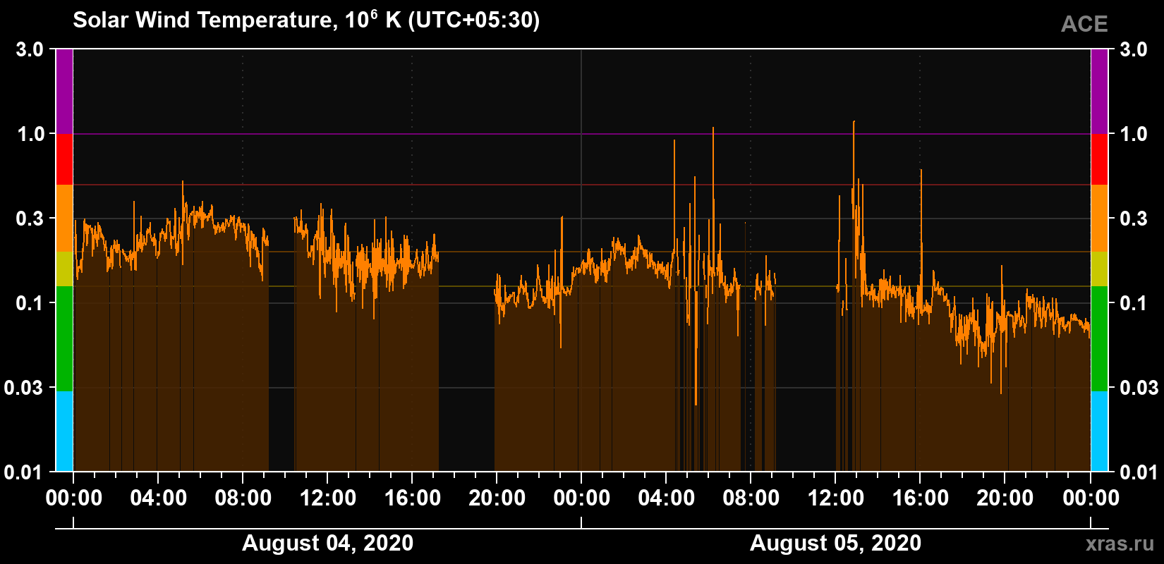 Solar wind temperature