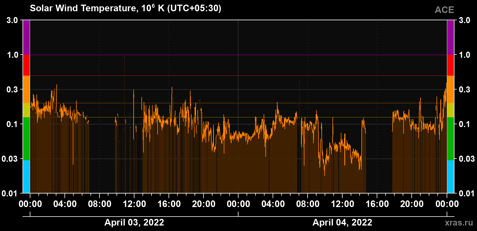 Solar wind temperature