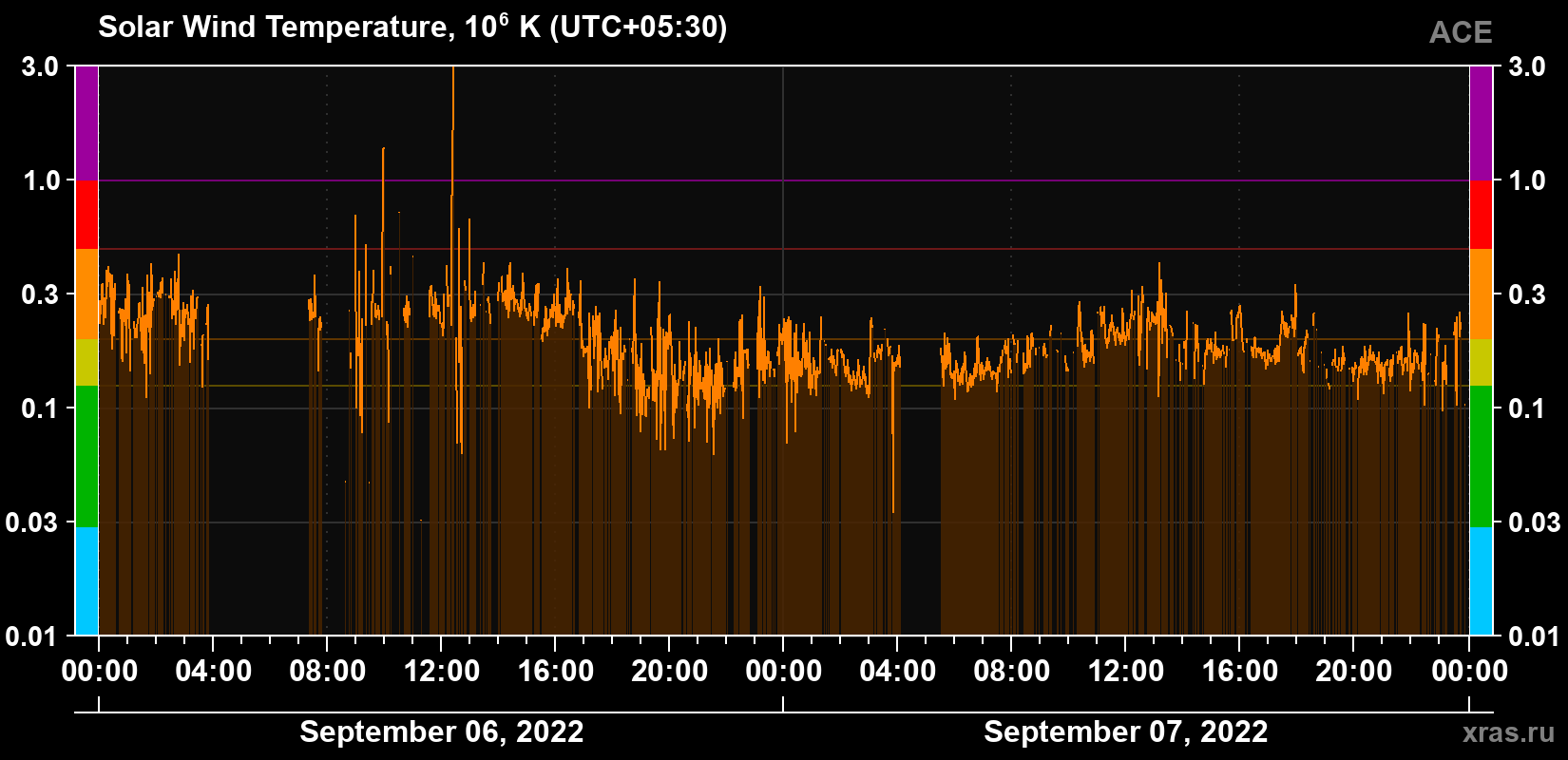 Solar wind temperature