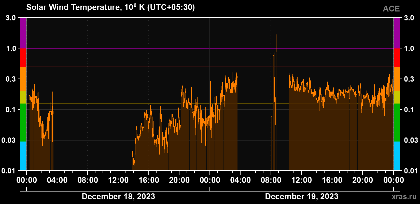Solar wind temperature