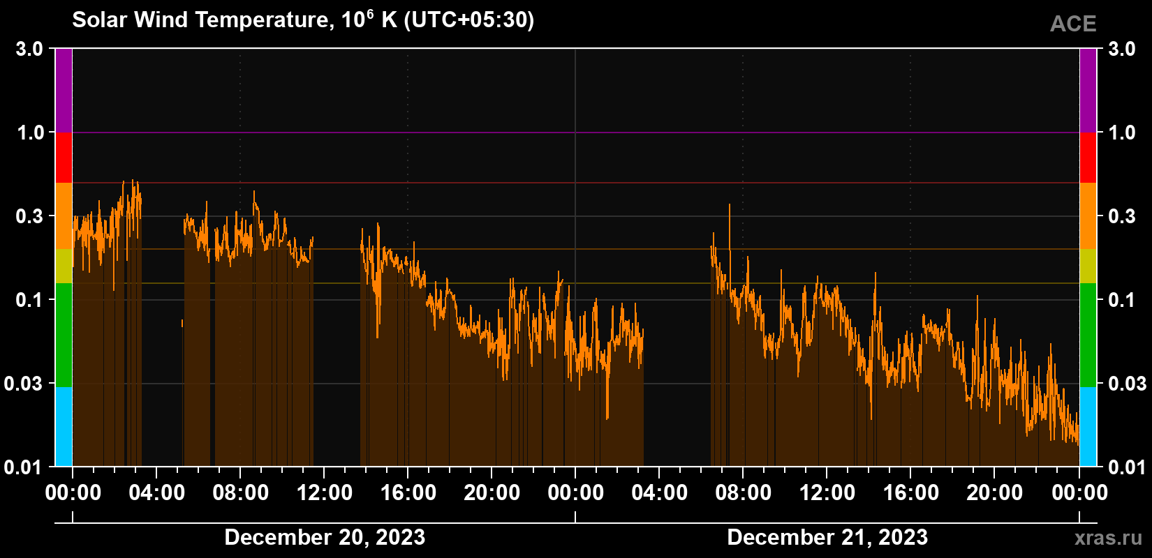 Solar wind temperature