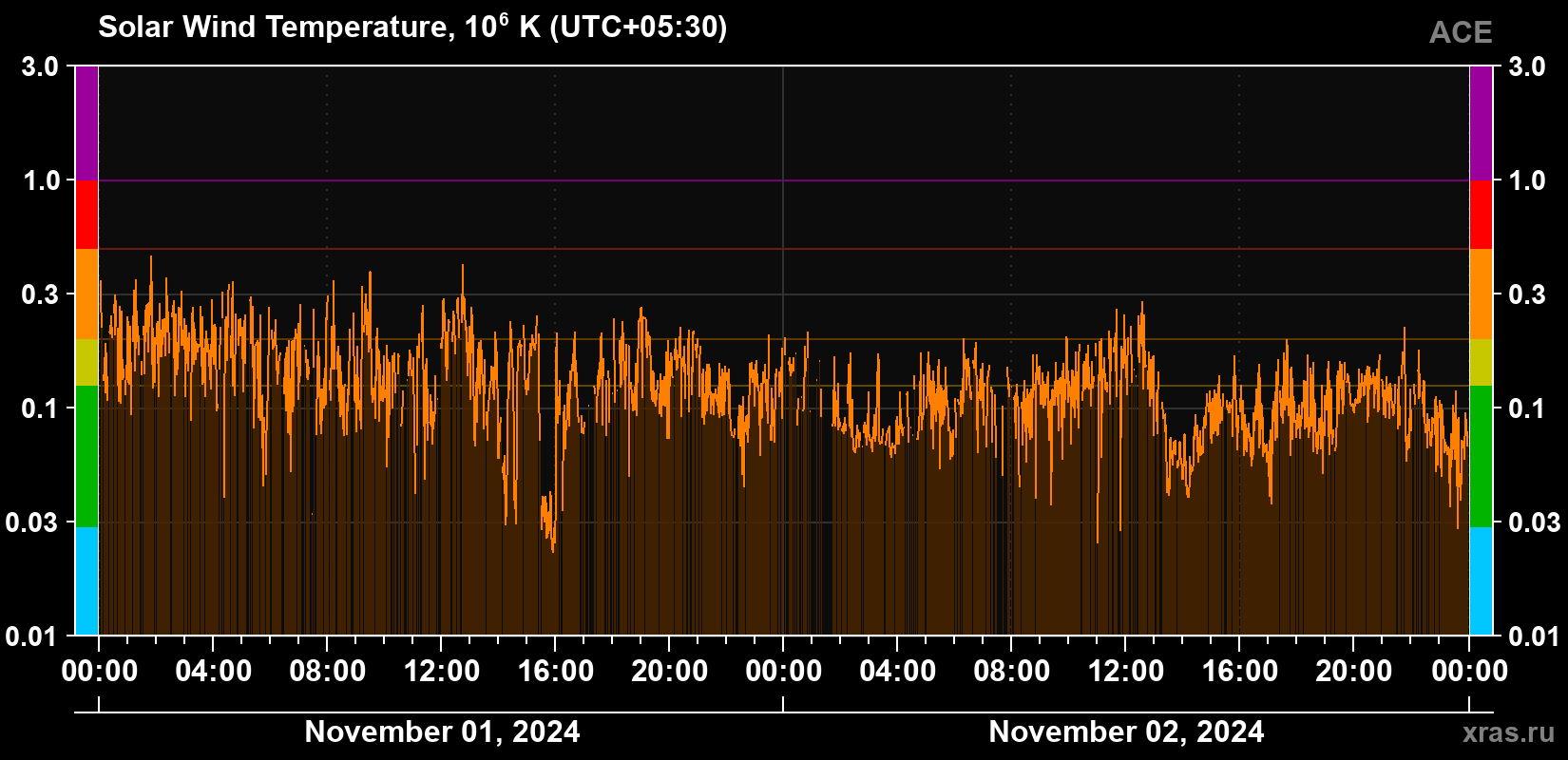 Solar wind temperature