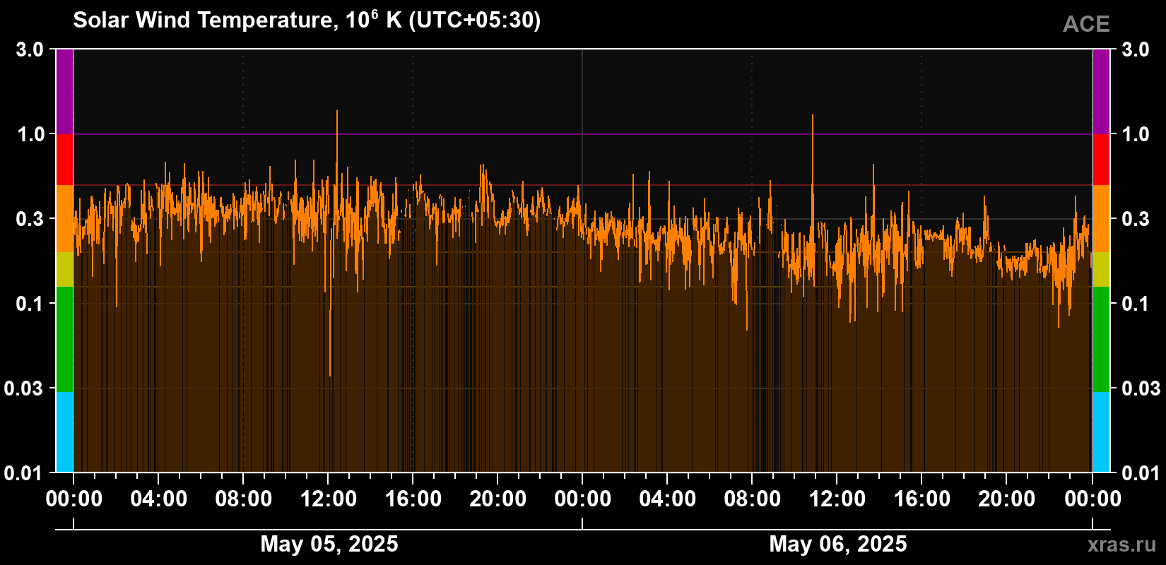 Solar wind temperature