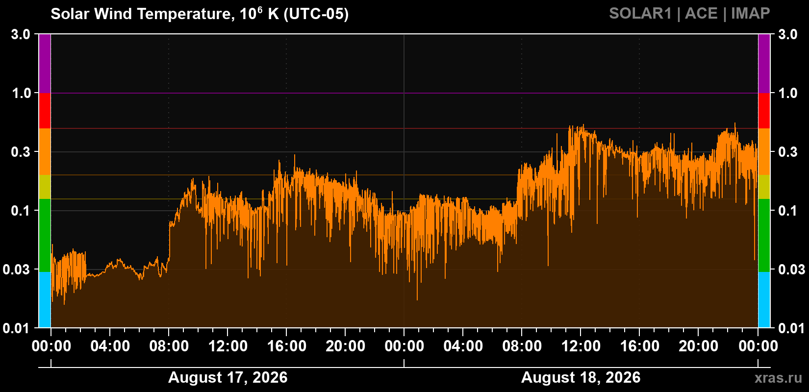 Solar wind temperature