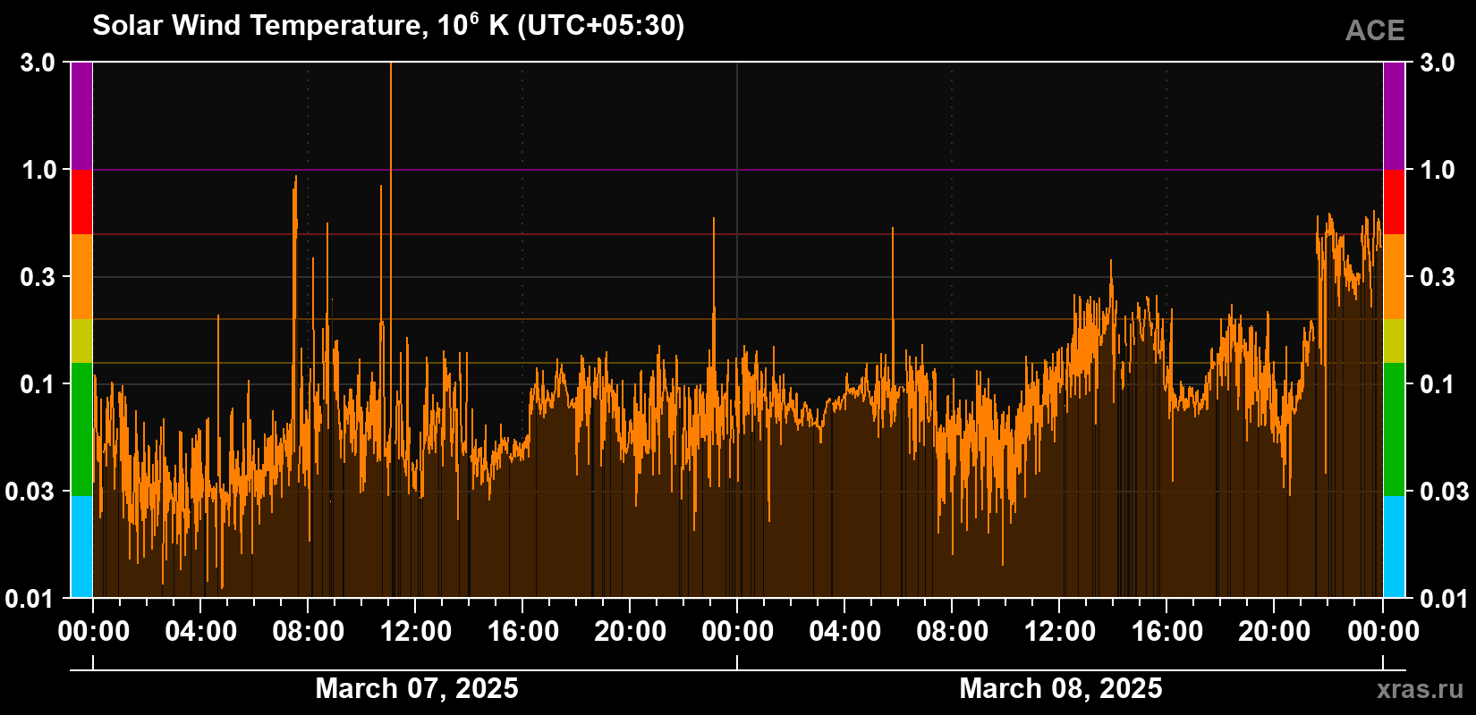 Solar wind temperature