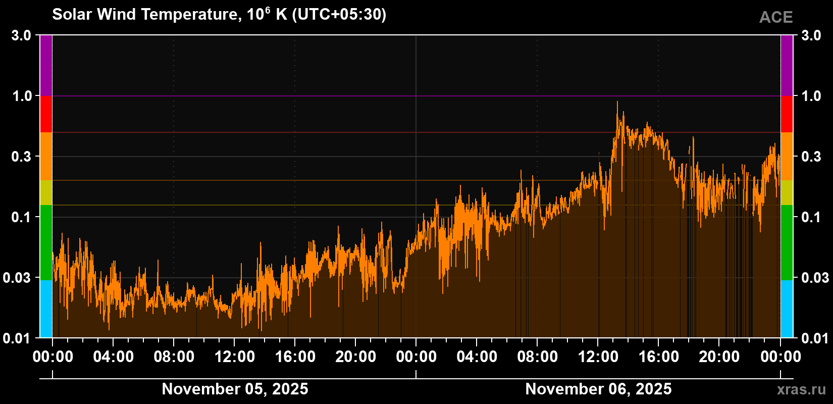 Solar wind temperature