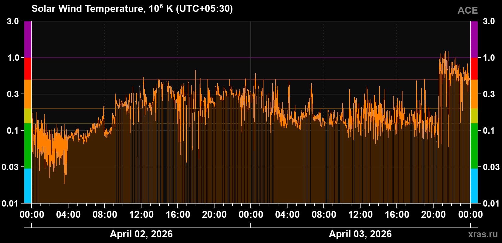 Solar wind temperature