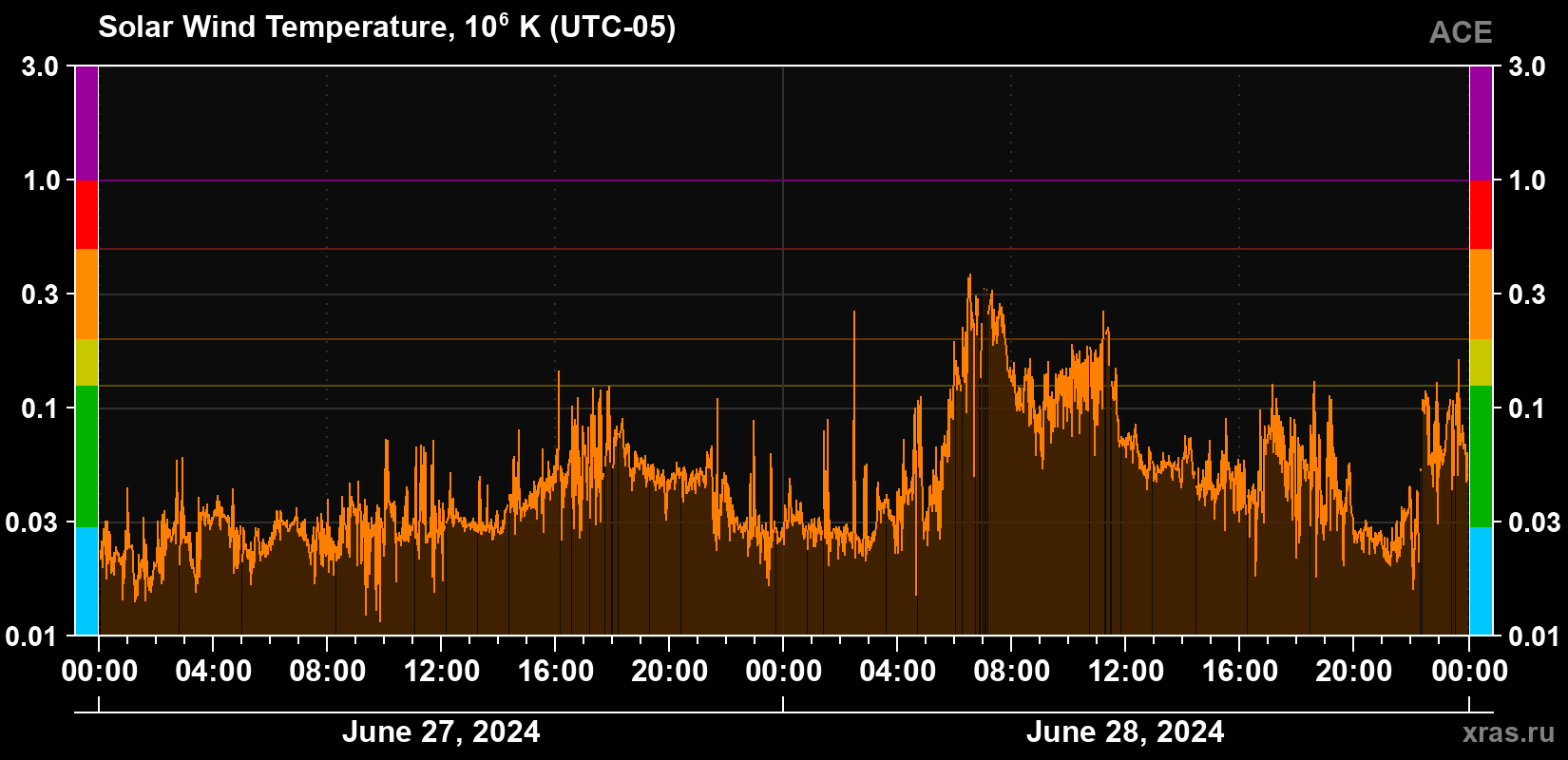 Solar wind temperature