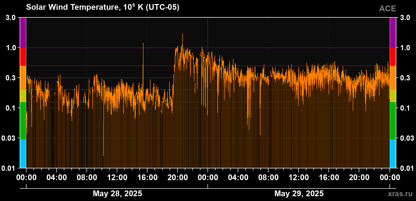 Solar wind temperature