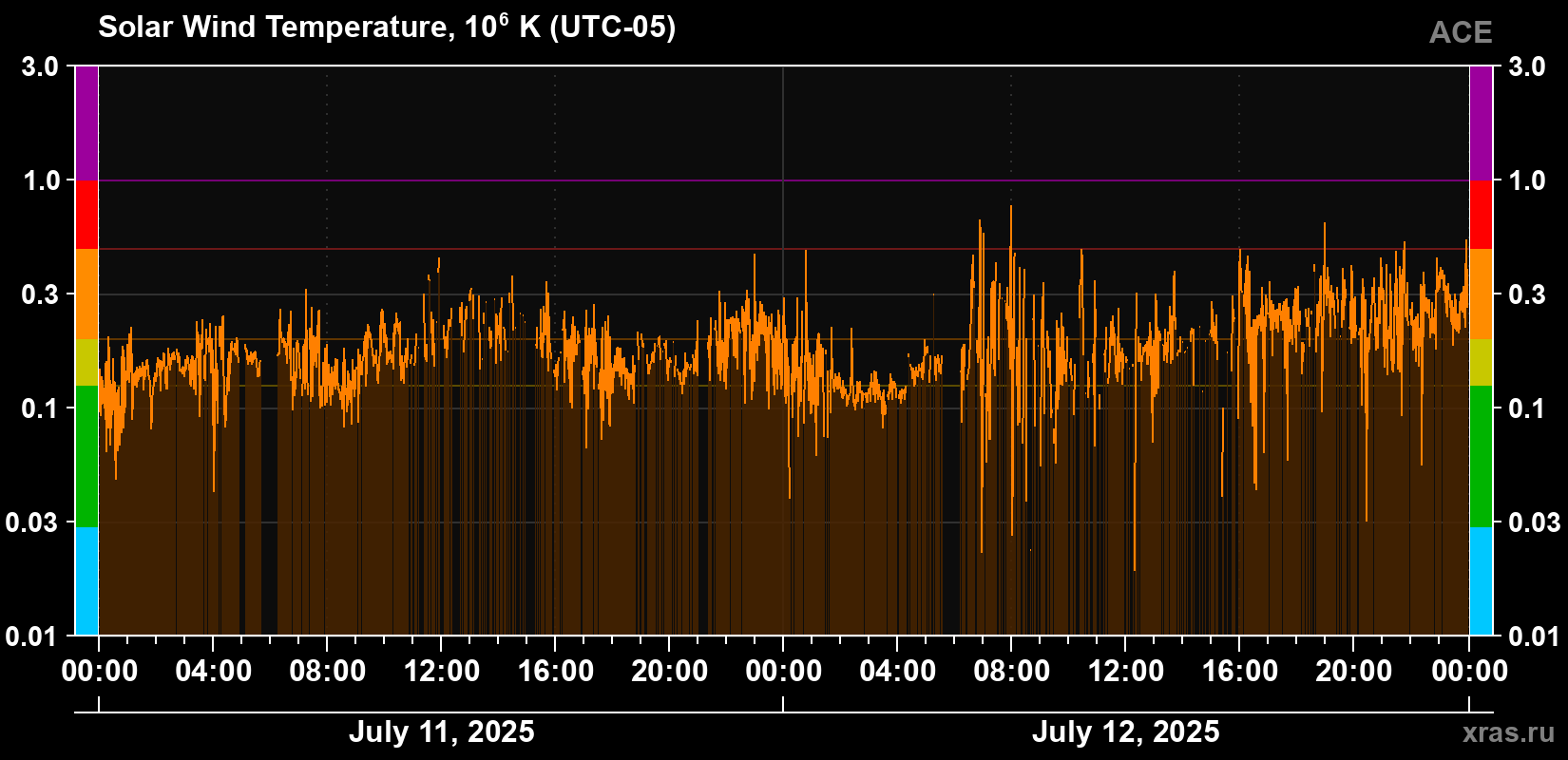 Solar wind temperature