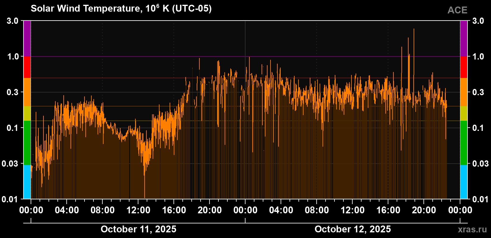 Solar wind temperature
