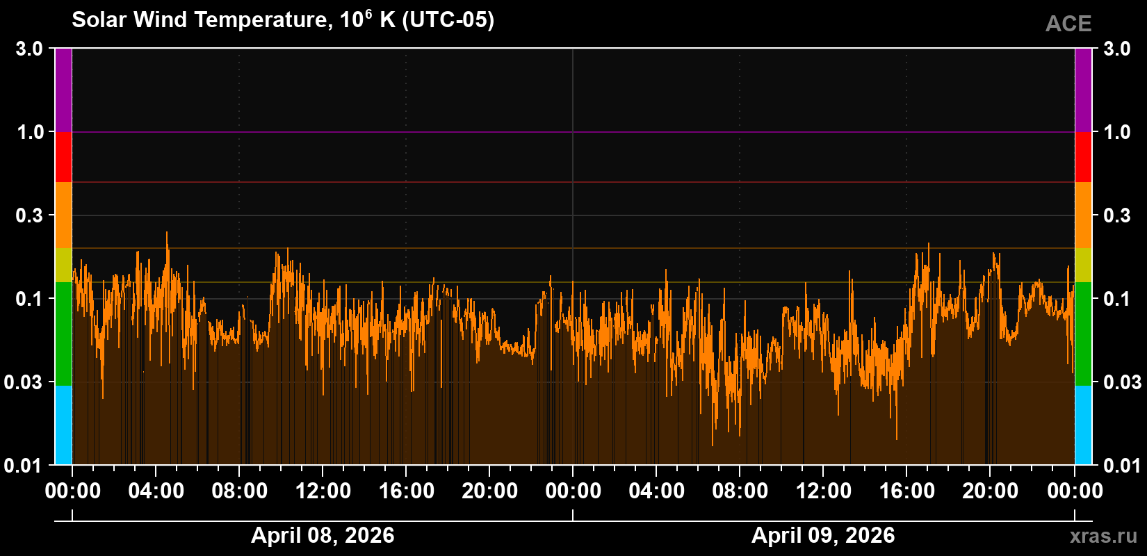 Solar wind temperature