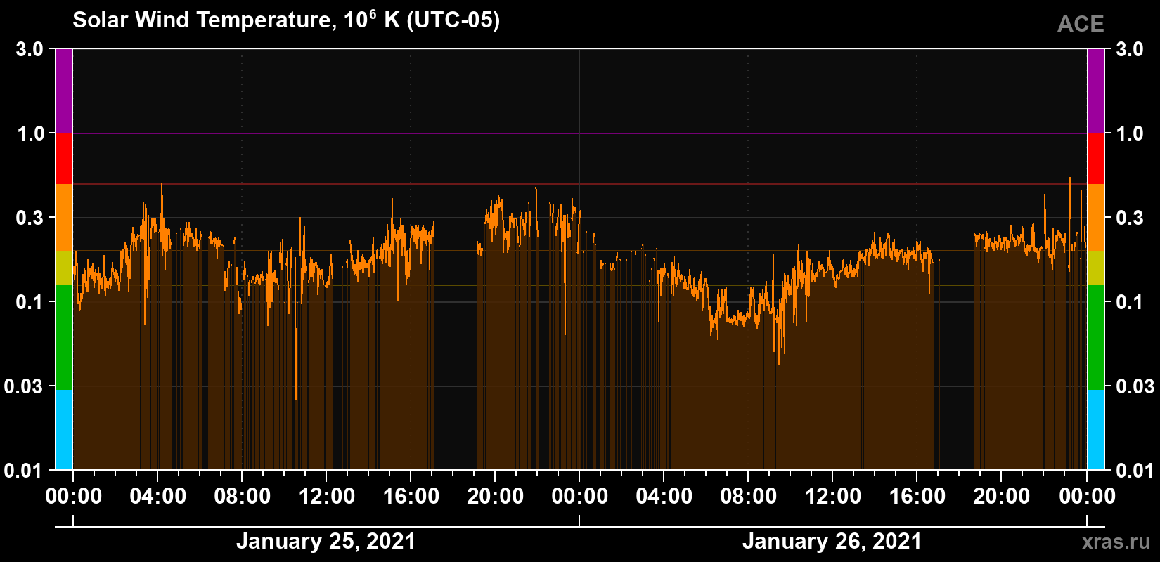 Solar wind temperature