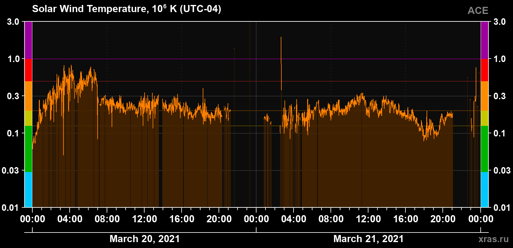 Solar wind temperature