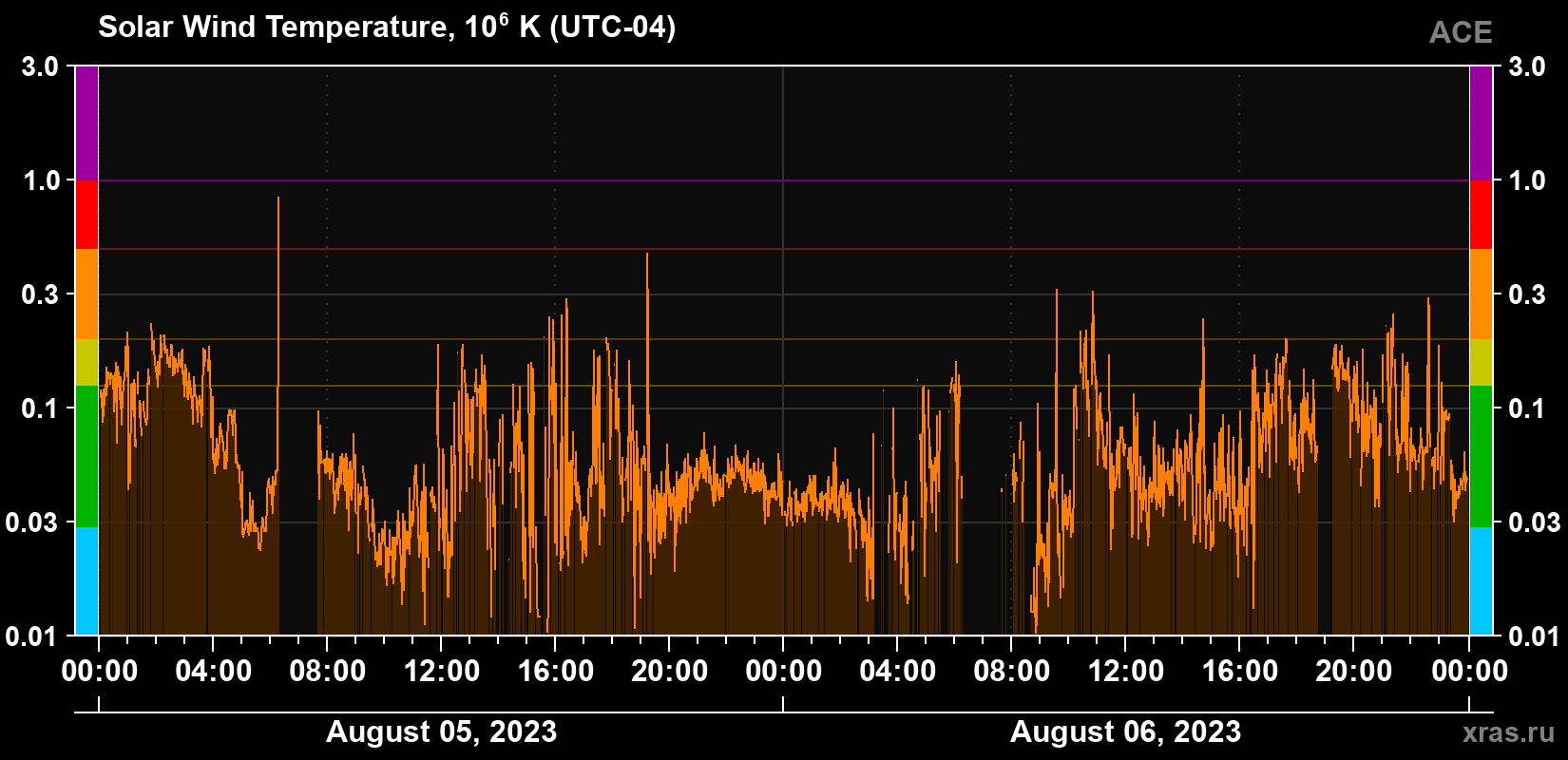 Solar wind temperature