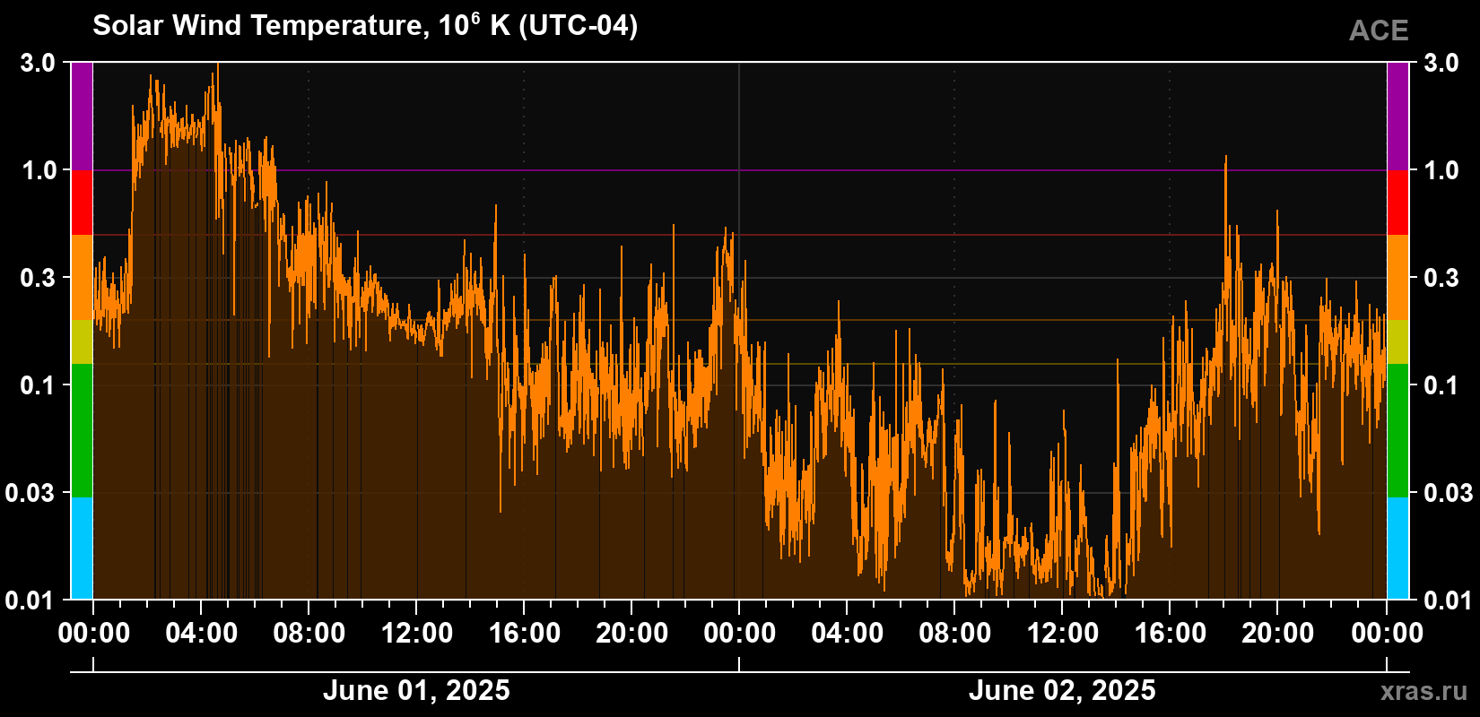 Solar wind temperature