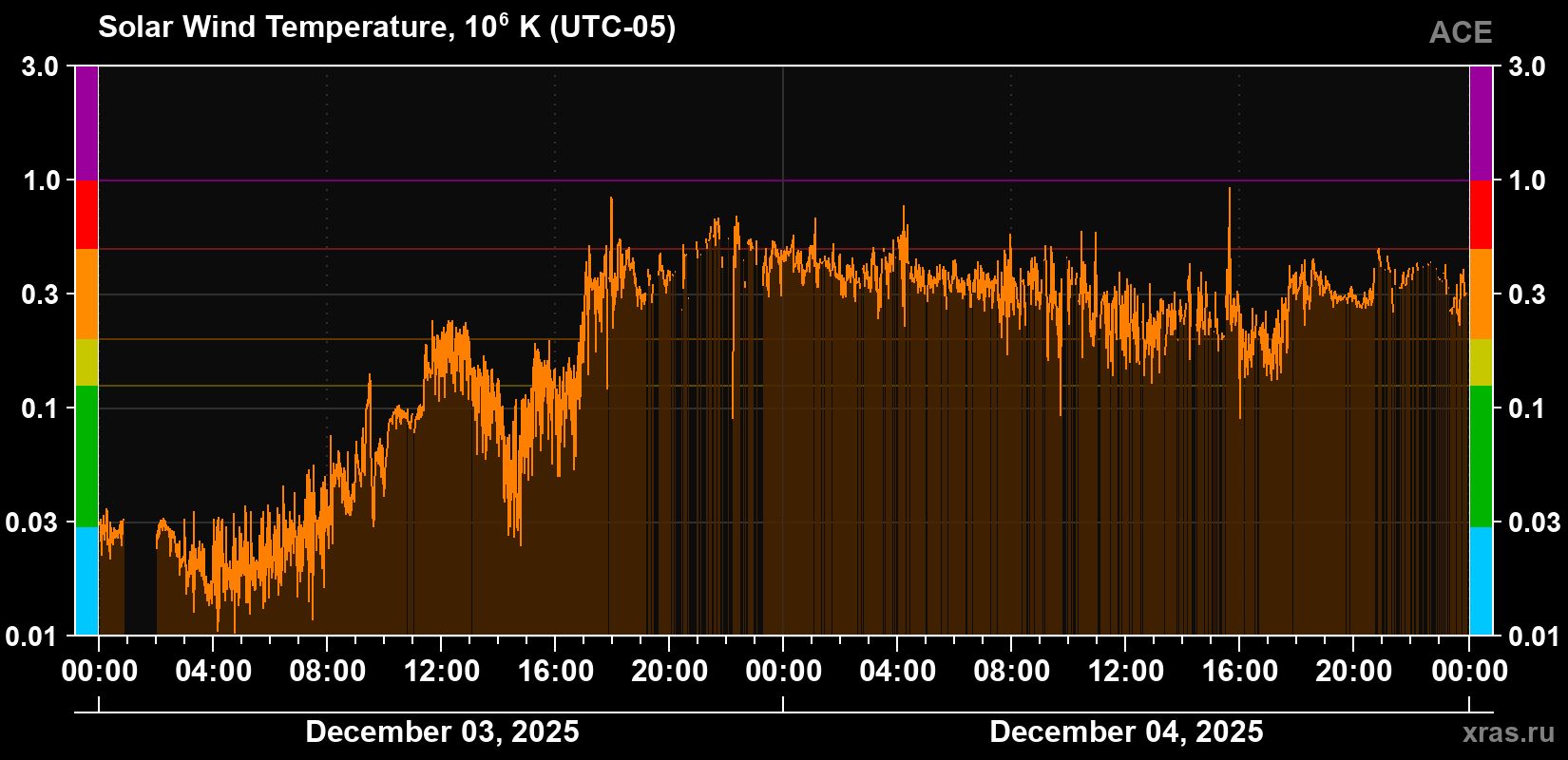 Solar wind temperature