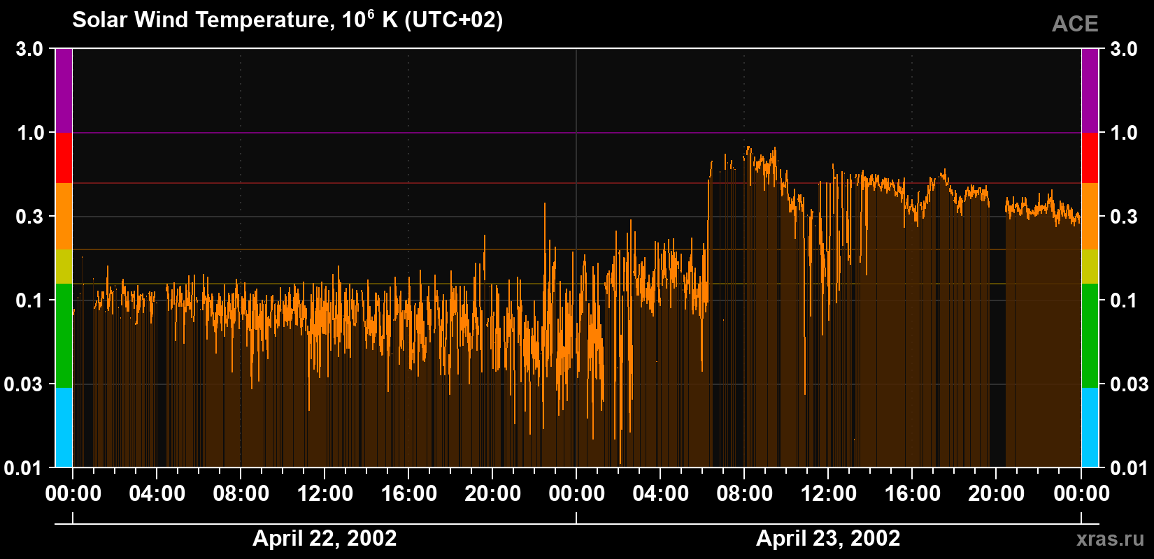 Solar wind temperature