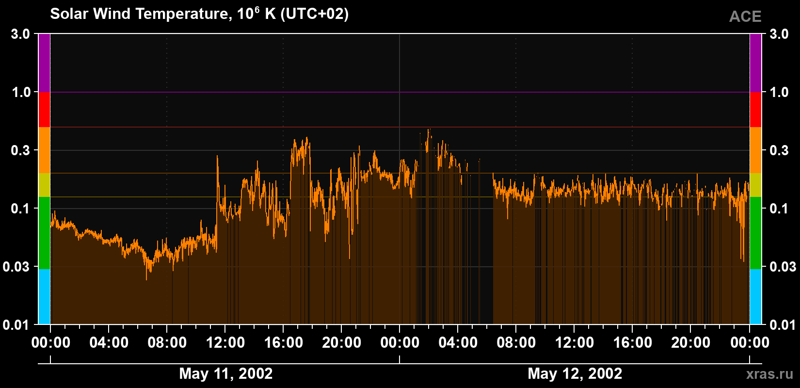 Solar wind temperature