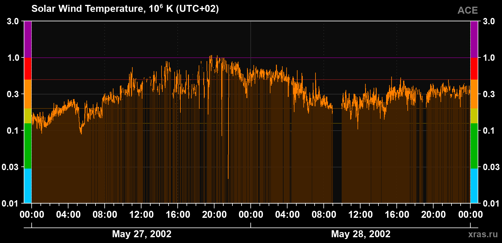 Solar wind temperature