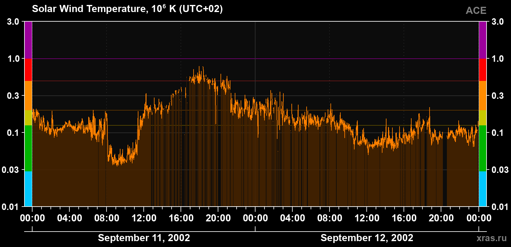 Solar wind temperature