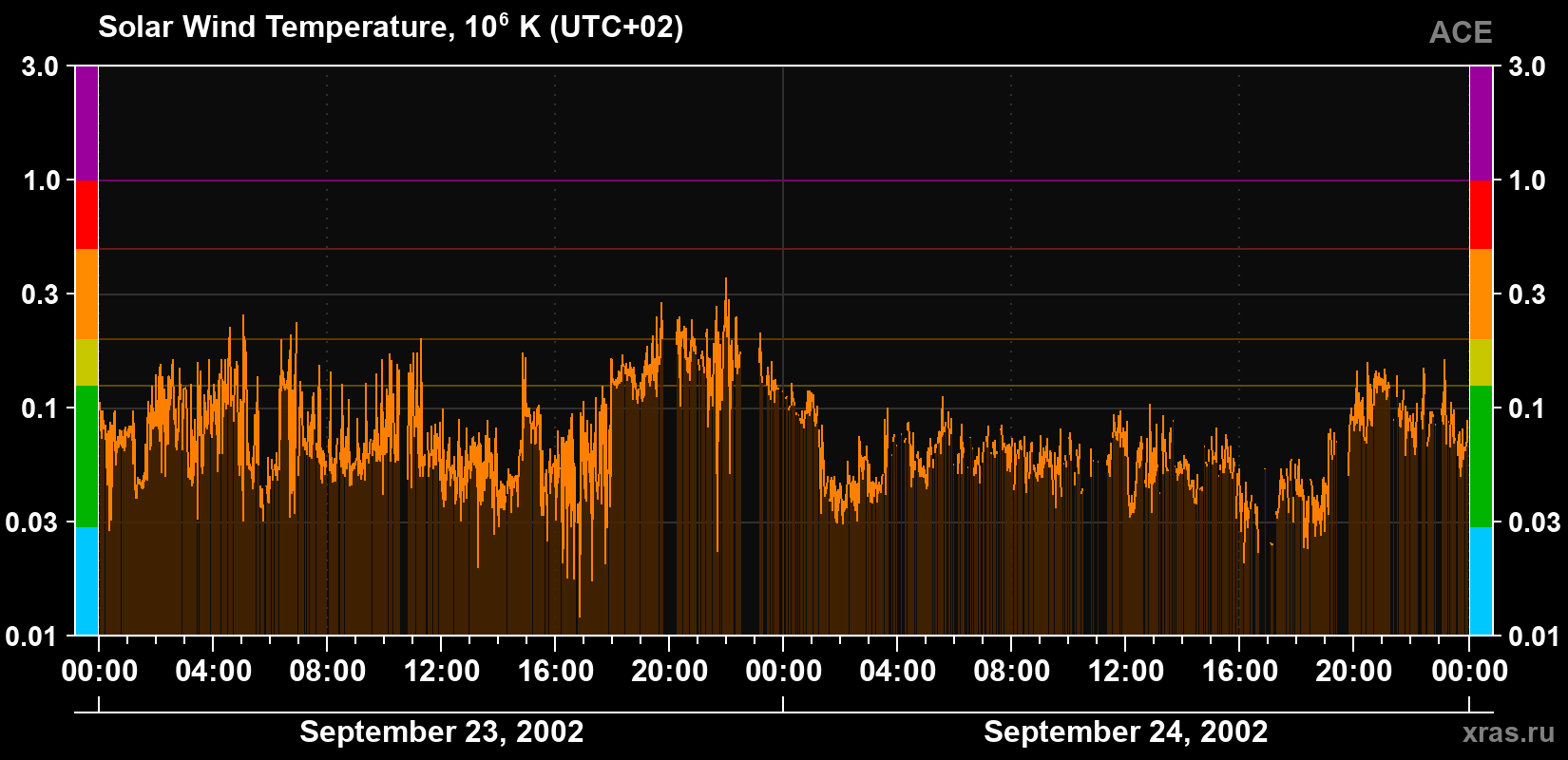 Solar wind temperature