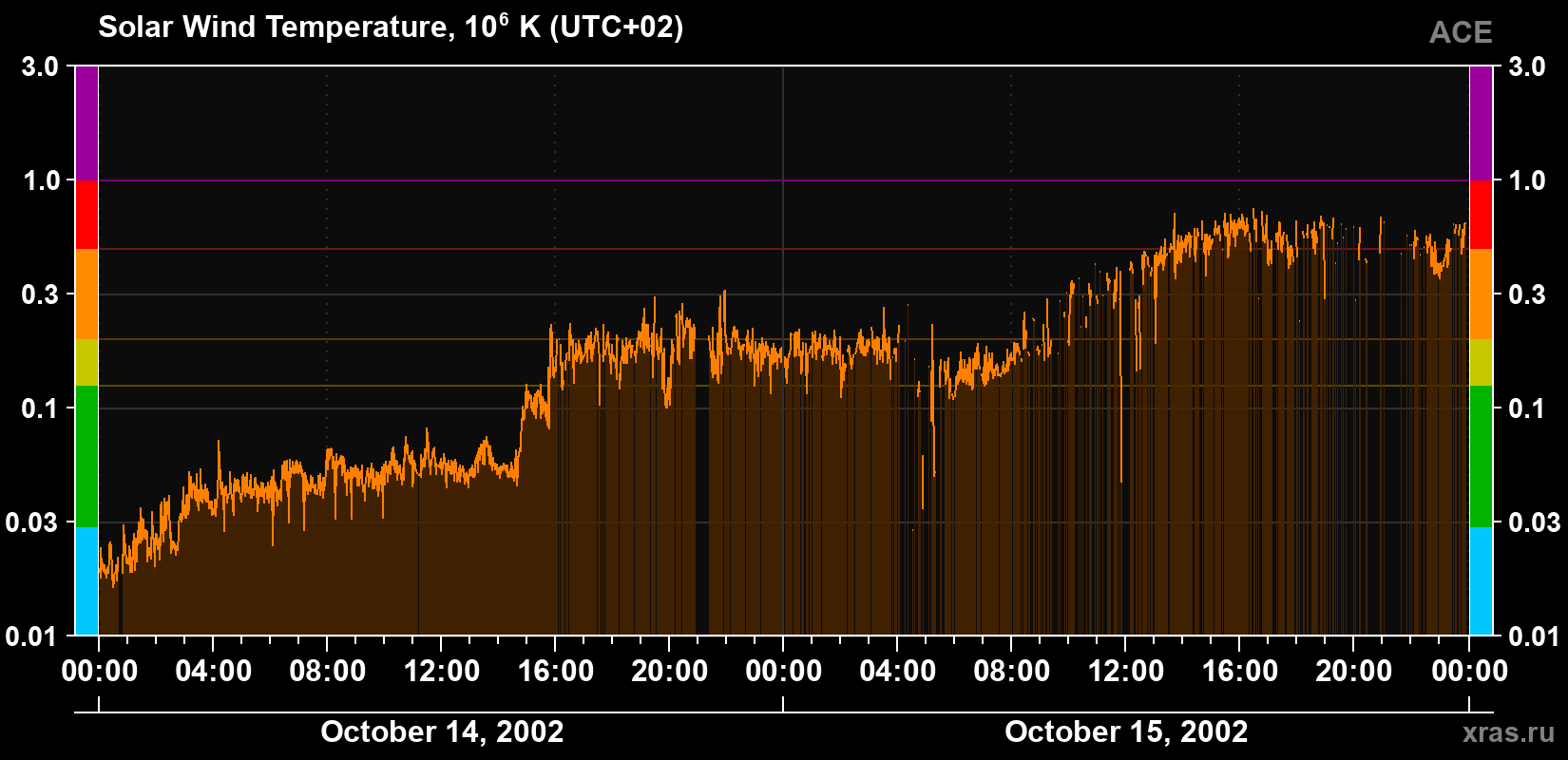 Solar wind temperature