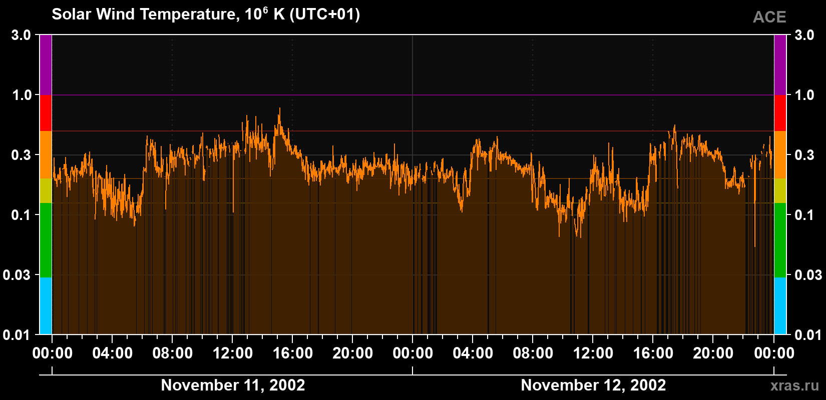 Solar wind temperature