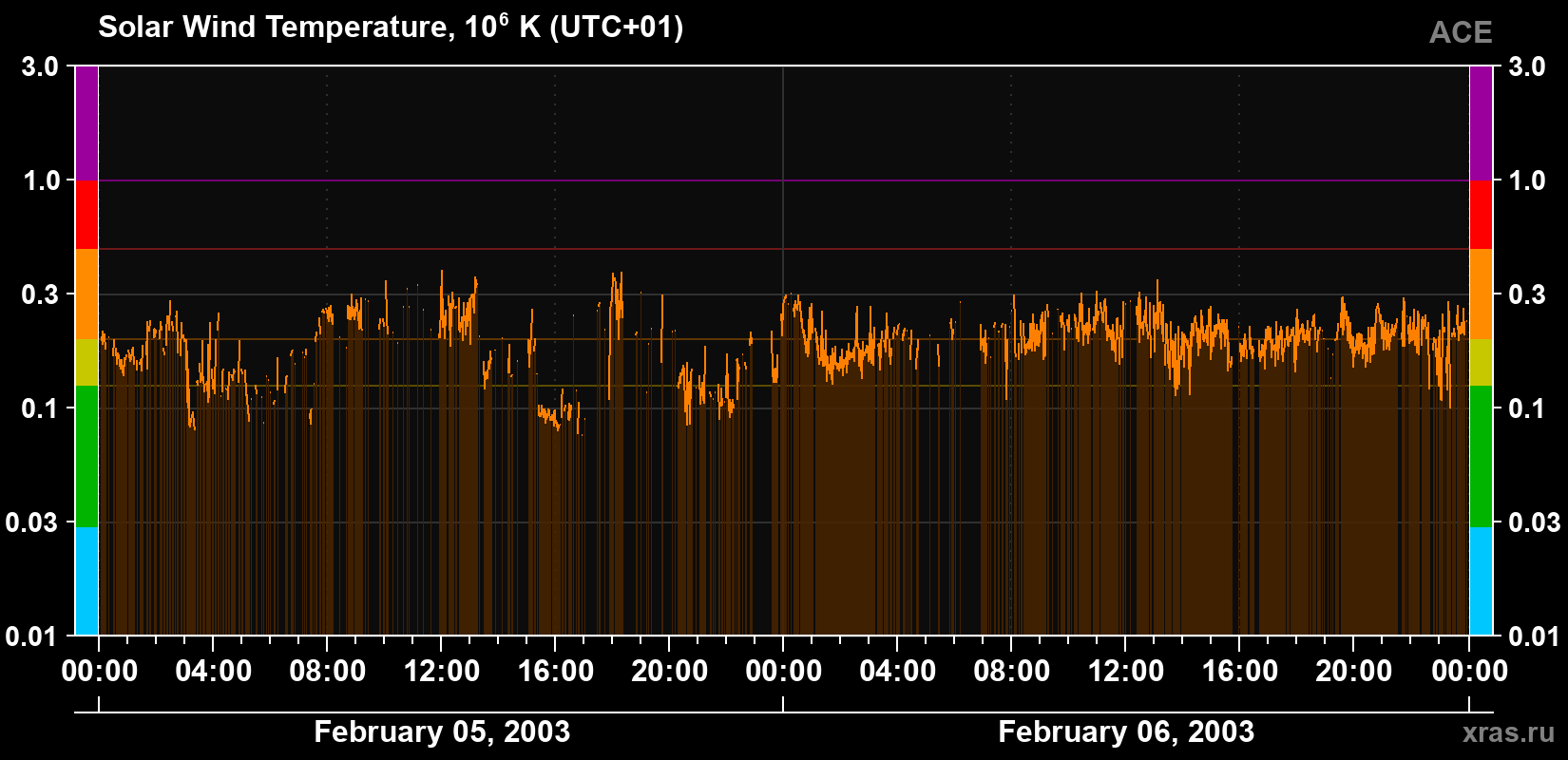 Solar wind temperature