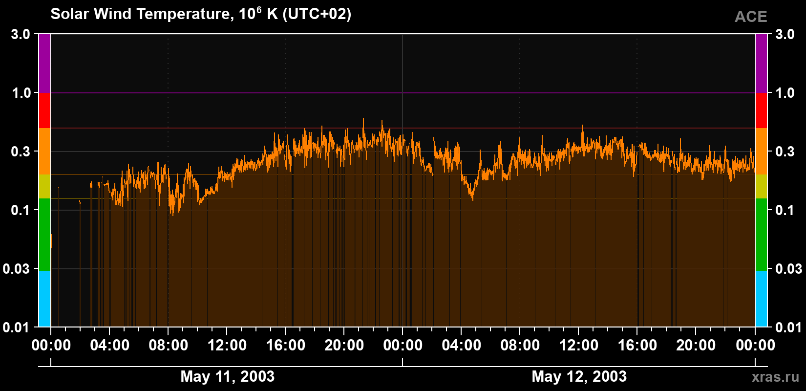 Solar wind temperature