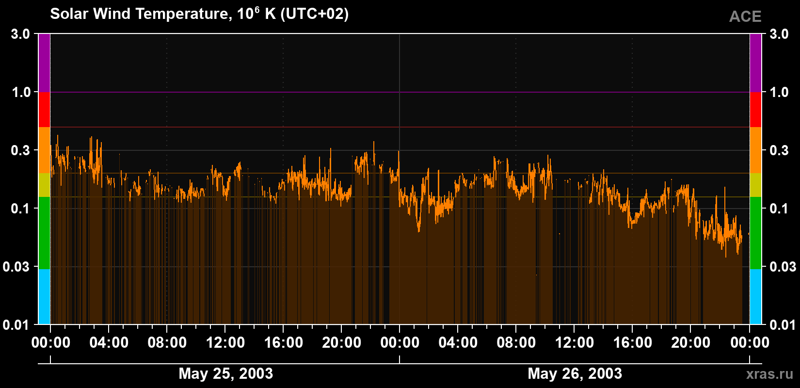 Solar wind temperature