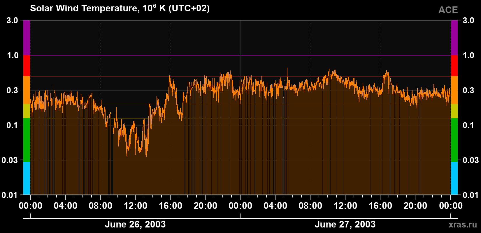 Solar wind temperature