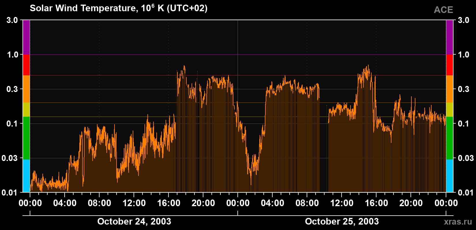 Solar wind temperature