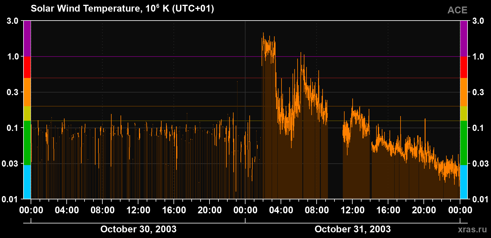 Solar wind temperature