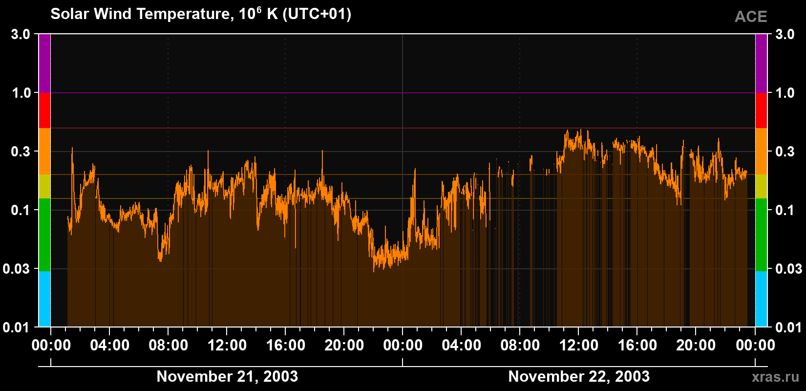 Solar wind temperature