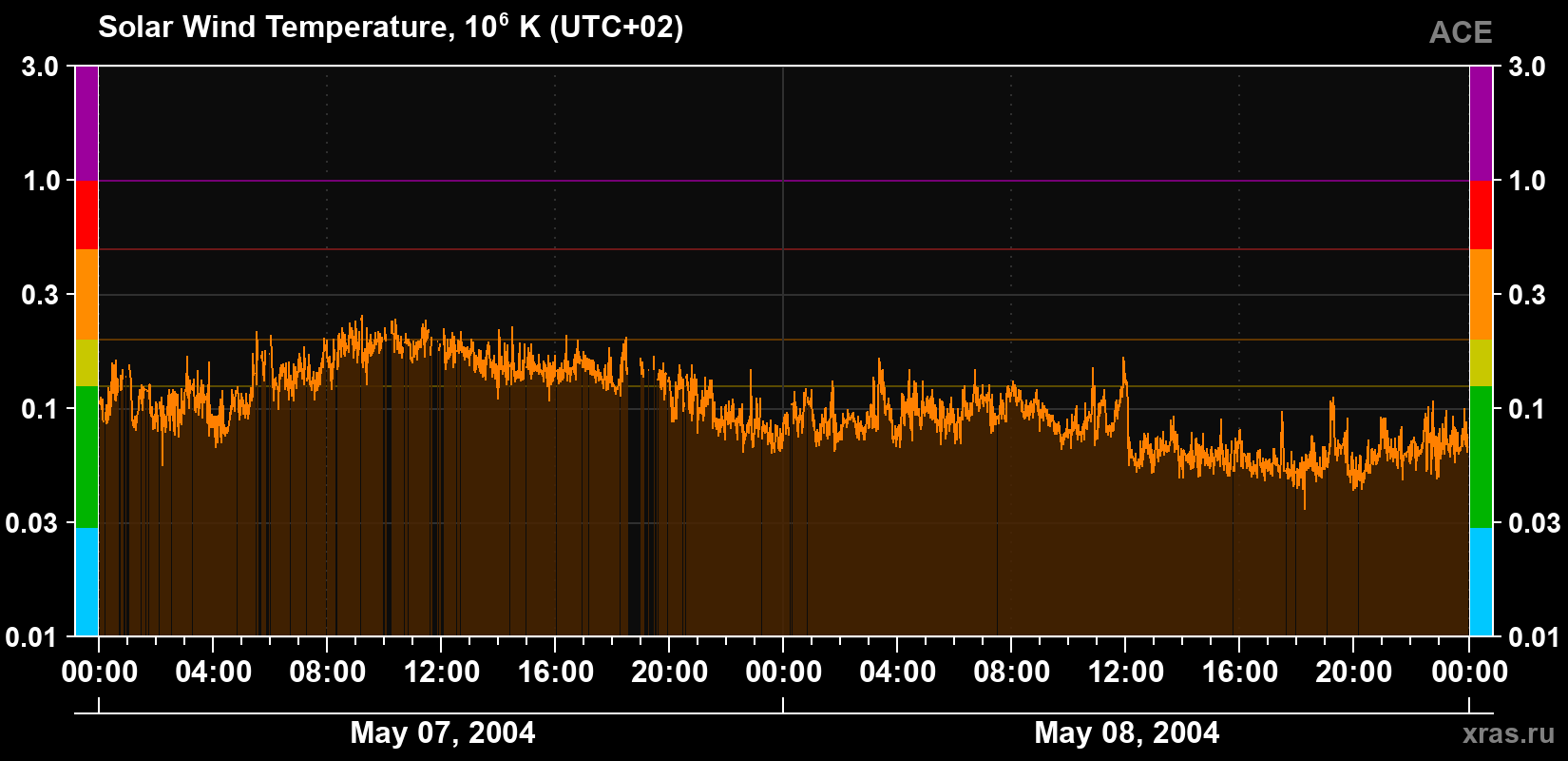 Solar wind temperature