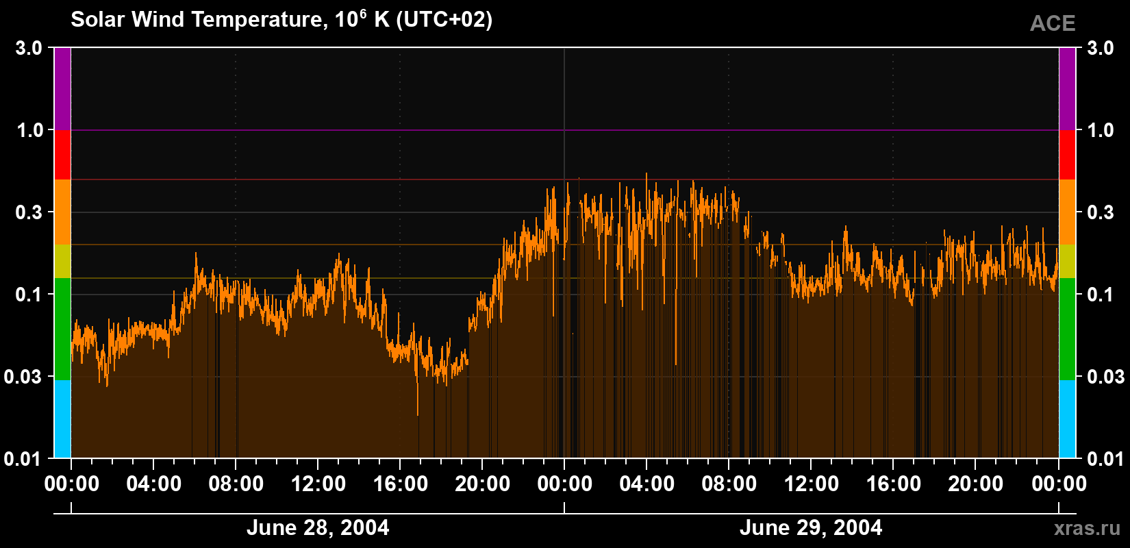 Solar wind temperature