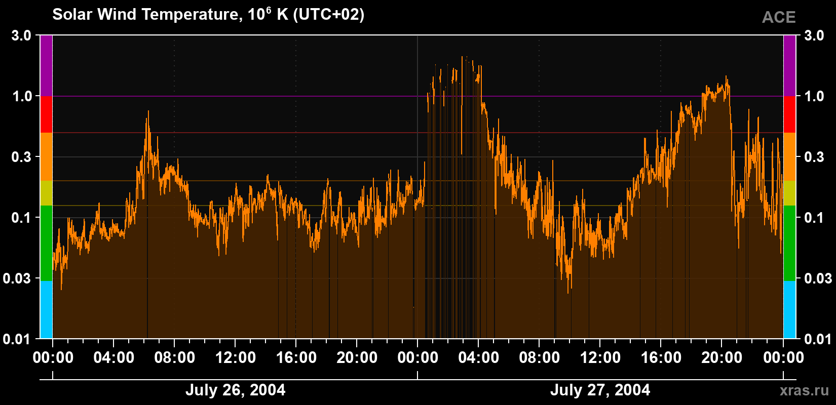 Solar wind temperature
