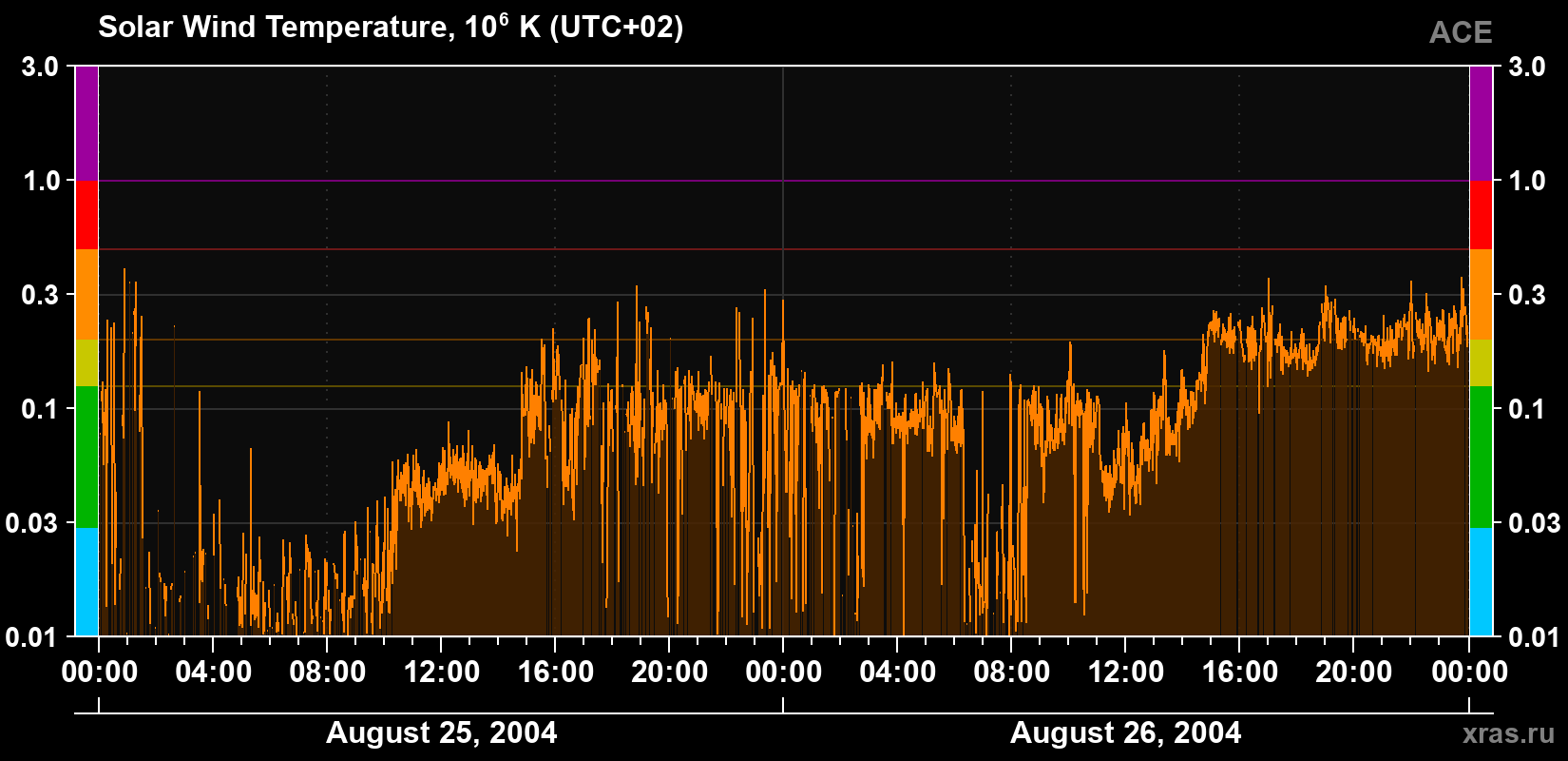 Solar wind temperature